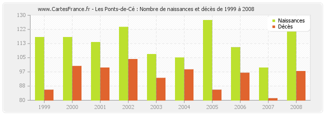 Les Ponts-de-Cé : Nombre de naissances et décès de 1999 à 2008